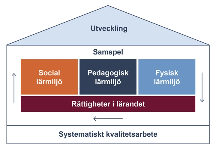 Källa: https://www.spsm.se/stodmaterial-for-tillganglig-utbildning/tillganglig-utbildning/tillganglighetsmodellen-fran-spsm/